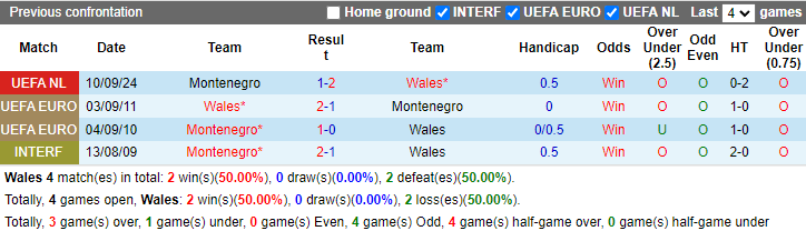 Lịch sử đối đầu Wales vs Montenegro