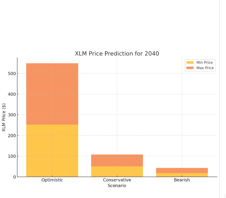 xlm price prediction 2040