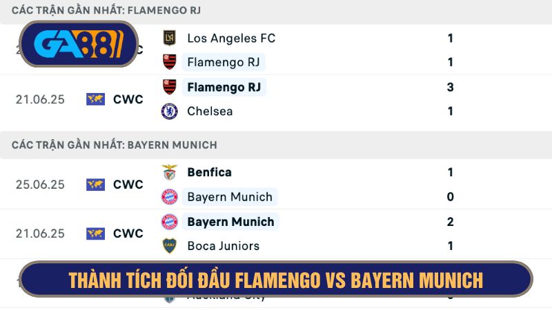 Flamengo nhìn chung có thành tích chưa ấn tượng bằng Bayern Munich