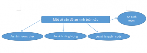 BÀI 5: MỘT SỐ VẤN ĐỀ AN NINH TOÀN CẦU