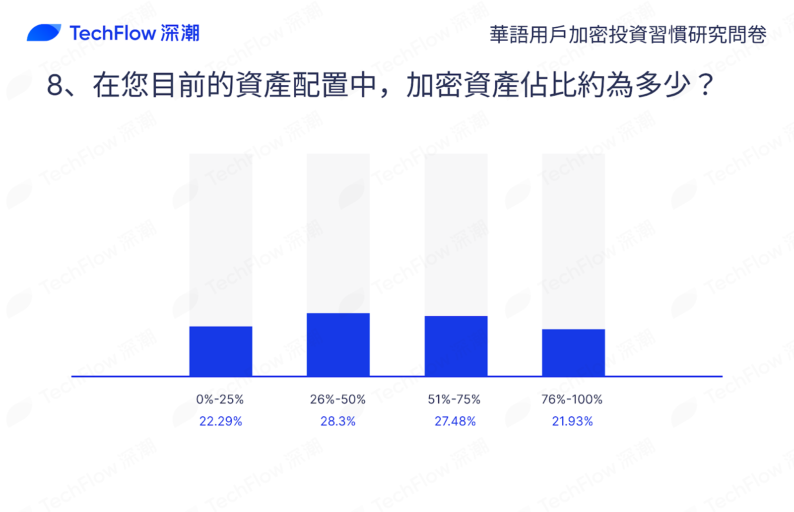 华语加密市场大调查：从交易习惯、MBTI 到热门赛道，还原真实的华语加密社区插图15