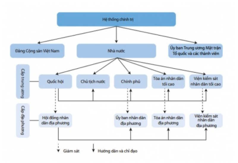 PHẦN HAI: GIÁO DỤC PHÁP LUẬT CHỦ ĐỀ 7:  HỆ THỐNG CHÍNH TRỊ NƯỚC CỘNG HÒA XÃ HỘI CHỦ NGHĨA VIỆT NAMBÀI 11: CÔNG DÂN VỚI HỆ THỐNG CHÍNH TRỊ NƯỚC CỘNG HÒA XÃ HỘI CHỦ NGHĨA VIỆT NAMMở đầuCâu hỏi: Em hãy quan sát hình ảnh dưới đây để xác định tên của các cơ quan, tổ chức và chia sẻ hiểu biết của em về các cơ quan, tổ chức đó.Đáp án chuẩn:Đảng Cộng sản Việt Nam: Đảng cầm quyền, đại diện cho nhân dân, lấy chủ nghĩa Marx-Lenin và tư tưởng Hồ Chí Minh làm kim chỉ nam.Quốc hội: Cơ quan quyền lực nhà nước cao nhất, có quyền lập pháp, quyết định các vấn đề quan trọng và giám sát nhà nước.Mặt trận Tổ quốc Việt Nam: Tổ chức liên minh chính trị của các tổ chức và cá nhân, là một bộ phận của hệ thống chính trị.Đoàn Thanh niên Cộng sản Hồ Chí Minh: Tổ chức chính trị - xã hội của thanh niên, là vườn ươm cán bộ cho Đảng.Khái niệm Câu hỏi: Em hãy đọc thông tin và trả lời câu hỏi  Hệ thống chính trị nói chung được hiểu là một chỉnh thể các tổ chức chính trị hợp pháp trong xã hội, bao gồm các đảng chính trị, Nhà nước và các tổ chức chính trị - xã hội được liên kết với nhau trong một hệ thống cấu trúc, chức năng với các cơ chế vận hành và mối quan hệ giữa chúng nhằm thực thi quyền lực chính trị.Dựa vào thông tin trêna) Em hãy lựa chọn các cơ quan, tổ chức trong bảng trên để vẽ sơ đồ hệ thống chính trị Việt Nam.b) Em hãy trình bày những hiểu biết của em về các tổ chức trong sơ đồ hệ thống chính trị ở Việt Nam.Đáp án chuẩn:a) Sơ đồ hệ thống chính trị Việt Nam:b) Đảng Cộng sản Việt Nam: Đảng lãnh đạo đất nước, đại diện cho nhân dân, lấy chủ nghĩa Mác-Lenin và tư tưởng Hồ Chí Minh làm kim chỉ nam.Nhà nước: Cơ quan quyền lực nhà nước cao nhất, gồm Quốc hội, Chủ tịch nước, Chính phủ và các cơ quan tư pháp.Quốc hội: Đại diện cao nhất của nhân dân, quyết định các vấn đề quan trọng của đất nước.Mặt trận Tổ quốc Việt Nam: Liên minh các tổ chức chính trị - xã hội, đại diện cho nhiều tầng lớp nhân dân.Các tổ chức xã hội, nghề nghiệp: Bảo vệ quyền lợi của thành viên, hỗ trợ hoạt động nghề nghiệp.Các tổ chức phi chính phủ: Hoạt động phi lợi nhuận, không thuộc khu vực nhà nước.Các tổ chức tôn giáo: Được nhà nước bảo đảm quyền tự do tín ngưỡngCâu hỏi: Em hãy đọc thông tin và trả lời câu hỏiThông tin 1. Hệ thống chính trị ở Việt Nam do một đảng duy nhất lãnh đạo là Đảng Cộng sản Việt Nam. Đảng là hạt nhân của hệ thống chính trị Đảng lấy chủ nghĩa Mác - Lênin và tư tưởng Hồ Chí Minh làm nền tảng tư tưởng, là lực lượng lãnh đạo Nhà nước và xã hội.  Đảng thực hiện chức năng lãnh đạo thông qua Nhà nước và các đoàn thể quần chúng. Đường lối, chủ trương, quan điểm của Đảng được Nhà nước tiếp nhận, thể chế hoá cụ thể bằng pháp luật và những chủ trương, chính sách, kế hoạch, chương trình cụ thể.Thông tin 2. Trong cấu trúc của hệ thống chính trị Việt Nam gồm 3 bộ phận: Đảng, Nhà nước và các tổ chức chính trị — xã hội. Cả ba bộ phận đó đều có chung mục tiêu là đấu tranh giữ vững độc lập dân tộc và đi lên chủ nghĩa xã hội, xây dựng một nước Việt Nam dân giàu, nước mạnh, dân chủ, công bằng, văn minh. Tất cả mọi hoạt động của các thành viên của hệ thống chính trị đều nhằm đạt được mục tiêu đó.  Hệ thống chính trị ở Việt Nam bao gồm nhiều tổ chức có tính chất, vị trí, vai trò, chức năng khác nhau nhưng có quan hệ chặt chẽ, gắn bó với nhau, tạo thành một thể thống nhất từ Trung ương đến cơ sở.  Toàn bộ hoạt động của hệ thống chính trị đặt dưới sự lãnh đạo thống nhất của một đảng duy nhất cầm quyền là Đảng Cộng sản Việt Nam.Thông tin 3. Trong hệ thống chính trị Việt Nam, Đảng là đội tiên phong của giai cấp công nhân Việt Nam, đại diện cho lợi ích của giai cấp công nhân và nhân dân lao động. Nhà nước Cộng hoà xã hội chủ nghĩa Việt Nam là công cụ của giai cấp, mang bản chất giai cấp công nhân, đông thời là Nhà nước của nhân dân, do nhân dân và vì nhân dân. Nhà nước đó mang tính giai cấp và tính nhân dân rộng rãi.  Mặt trận và các đoàn thể nhân dân trong hệ thống chính trị Việt Nam đặt dưới sự lãnh đạo của Đảng. Mọi hoạt động của Mặt trận và các đoàn thẻ nhân dân đều phục vụ cho mục tiêu của giai cấp và dân tộc, vi lợi ích của giai cấp và dân tộc. Thông qua tổ chức và hoạt động của Mặt trận Tổ quốc Việt Nam và các đoàn thẻ nhân dân, tất cả các giai cập, tàng lớp nhân dân, các nhóm xã hội đều có tiếng nói chung, đều có quyền thể hiện tâm tư, nguyện vọng, chính kiến của mình và được tôn trọng.Thông tin 4. Tất cả các tổ chức trong hệ thống chính trị Việt Nam đều hướng tới bảo đảm và tôn trọng quyền làm chủ của nhân dân. Quyền lực của Nhà nước là quyên lực của nhân dân giao cho. Đảng, Nhà nước luôn tôn trọng nhu câu, nguyện vọng và quyền của mọi công dân. Tất cả mọi người dân đều có quyeefn bình đẳng tham gia vào công việc chính trị của đất nước, tham gia quản lí xã hội, tham gia bầu cử, lựa chọn người đại diện cho mình, không có phân biệt đối xử.a) Từ các thông tin trên, em rút ra đặc điểm gì của hệ thống chính trị ở Việt Nam?b) Đảng Cộng sản Việt Nam đóng vai trò như thế nào trong hệ thống chính trị Việt Nam?Đáp án chuẩn:a) Đặc điểm của hệ thống chính trị Việt Nam:Lãnh đạo duy nhất: Đảng Cộng sản Việt Nam.Nền tảng lý luận: Chủ nghĩa Mác - Lê-nin và tư tưởng Hồ Chí Minh.Nguyên tắc hoạt động: Tập trung dân chủ.Bản chất: Kết hợp giữa giai cấp công nhân và tính dân tộc.b) Vai trò của Đảng Cộng sản Việt Nam:Hạt nhân lãnh đạo: Lãnh đạo toàn diện các lĩnh vực của đất nước.Thành viên hệ thống: Làm việc và tuân thủ pháp luật.Bảo đảm ổn định: Phối hợp với các tổ chức khác để hệ thống chính trị hoạt động hiệu quả.2. Nguyên tắc hoạt động của hệ thống chính trị nước Cộng hòa xã hội chủ nghĩa Việt NamCâu hỏi: Em hãy đọc thông tin và trả lời câu hỏi  Nhà nước Cộng hoà xã hội chủ nghĩa Việt Nam do Nhân dân làm chủ; tất cả quyền lực nhà nước thuộc vê Nhân dân. Quyền lực nhà nước là thống nhất, có sự phân công, phối hợp, kiểm soát giữa các cơ quan nhà nước trong việc thực hiện các quyền lập pháp, hành pháp, tư pháp.  Các tổ chức của Đảng và đảng viên Đảng Cộng sản Việt Nam, Nhà nước và các tổ chức chính trị - xã hội đều được tổ chức và hoạt động theo Hiến pháp và pháp luật, thực hiện nguyên tắc tập trung dân chủ.  Hệ thống chính trị hoạt động theo nguyên tắc tập trung dân chủ, lãnh đạo tập thể, cá nhân phụ trách.a) Ở Việt Nam, quyền lực nhà nước thuộc về ai?b) Hệ thống chính trị Việt Nam được tổ chức và hoạt động theo những nguyên tắc nào?Đáp án chuẩn:a) Ở Việt Nam, quyền lực nhà nước thuộc về Nhân dân.b) Hệ thống chính trị Việt Nam hoạt động theo các nguyên tắc:Nhân dân làm chủ: Quyền lực thuộc về nhân dân.Pháp quyền: Nhà nước hoạt động theo pháp luật.Tập trung dân chủ: Kết hợp tập trung và dân chủ trong lãnh đạo.Phân quyền và phối hợp: Các cơ quan nhà nước phân công, phối hợp thực hiện quyền lực.3. Thực hiện nghĩa vụ công dân trong xây dựng và hoàn thiện hệ thống chính trị ở Việt NamCâu hỏi: Em hãy đọc các trường hợp sau đây và trả lời câu hỏiTrường hợp 1. S là đoàn viên Chi đoàn lớp 10A1. Trong buổi sinh hoạt Chi đoàn với nội dung góp ý cho báo cáo của Đoàn trường để chuẩn bị cho Đại hội, trong lúc nhiều bạn tích cực đưa ra các ý kiến khác nhau để góp ý cho báo cáo, thì S lại chỉ tập trung làm việc riêng. Khi được gọi phát biểu, S trả lời, việc này là của Ban chấp hành Chi đoần. Hơn nữa, các bạn đã phát biểu nhiều ý kiến rồi nên mình nghĩ mình không cần có ý kiến.Trường hợp 2. Là một đoàn viên, A rất tích cực tham gia vào các chương trình hành động do Đoàn thanh niên phát động, như: thanh niên tình nguyện, tuổi trẻ xung kích bảo vệ Tổ quốc, hành trình đến các địa chỉ đỏ, theo dấu chân Bác, hành trình tôi yêu Tổ quốc tôi, vì Trường Sa thân yêu,...a) Em hãy nhận xét về suy nghĩ và hành vi của bạn S. Em sẽ góp ý với bạn S như thế nào để bạn S thấy được trách nhiệm của mình trong việc tham gia xây dựng và phát triển tổ chức Đoàn trong trường học?b) Em học được điều gì từ những hành động của bạn A?Đáp án chuẩn:a) Nhận xét về bạn S:Bạn S chưa hoàn thành tốt nhiệm vụ của một đoàn viên.Bạn S cần tập trung hơn trong các buổi sinh hoạt.b) Học hỏi từ bạn A:Bạn A có tinh thần trách nhiệm cao.Bạn A tích cực tham gia các hoạt động Đoàn.Luyện tậpCâu 1: A. Toàn bộ hoạt động của hệ thống chính trị đặt dưới sự lãnh đạo thống nhất của một đảng duy nhất cầm quyền là Đảng Cộng sản Việt Nam.B. Nhà nước Cộng hoà xã hội chủ nghĩa Việt Nam là một tổ chức trong hệ thống chính trị có tính chất, vị trí, vai trò, chức năng riêng.C. Trong hệ thống chính trị Việt Nam, Nhà nước là đội tiên phong của giai cấp công nhân Việt Nam, đại diện cho lợi ích của giai cấp công nhân.D. Tất cả các tổ chức trong hệ thống chính trị Việt Nam đều hướng tới bảo đảm và tôn trọng quyền làm chủ của nhân dân.E. Công dân Việt Nam thể hiện tâm tư, nguyện vọng, chính kiến của mình thông qua Mặt trận và các đoàn thể nhân dân trong Hệ thống chính trị.Em đồng tình hay không đồng tình với ý kiến nào dưới đây? Vì sao?Đáp án chuẩn:A. Đồng tình.B. Đồng tình.C. Không đồng tình. * Giải thích: Trong hệ thống chính trị Việt Nam, Đảng là đội tiên phong của giai cấp công nhân Việt Nam, đại diện cho lợi ích của giai cấp công nhân.D. Đồng tình.E. Đồng tình.Câu 2: Em hãy xử lí tình huống sau:  Lợi dụng việc nhiều người dân thích theo dõi các trang mạng xã hội như E, Y,... các thế lực thù địch sử dụng tính năng quảng cáo để thực hiện hoạt động quảng cáo chính trị, phát tán các nội dung xuyên tạc sai sự thật, chống phá Đảng, Nhà nước.K vô tình phát hiện M có vào các trang mạng đó để theo dõi, thậm chí còn ấn nút “thích” ở một số nội dung.a) Em nhận xét như thế nào về hành vi của M?b) Nếu là K, em sẽ làm gì để anh M từ bỏ các hành vi đó?Đáp án chuẩn:a) Nhận xét về hành vi của M: Hành vi của M là vi phạm pháp luật, chống lại nhà nước.b) Nếu là K: Em sẽ khuyên M dừng lại và chỉ ra những điều tốt đẹp mà nhà nước đã làm.Câu 3: Em hãy sử dụng sơ đồ tư duy để mô tả lại cấu trúc, đặc điểm, nguyên tắc của hệ thống chính trị Việt Nam.Đáp án chuẩn:Cấu trúc, đặc điểm, nguyên tắc của hệ thống chính trị Việt Nam:Vận dụng