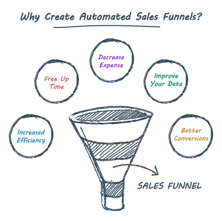 Benefits of automated sales funnel