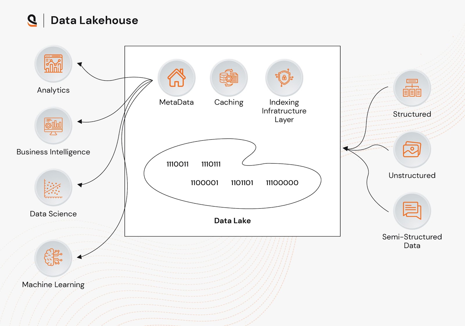 Modern Data Lakehouse Architecture Combining Storage and Analytics