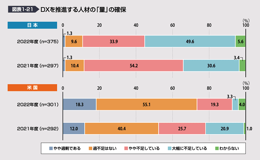 DXを推進する人材の「量」の確保