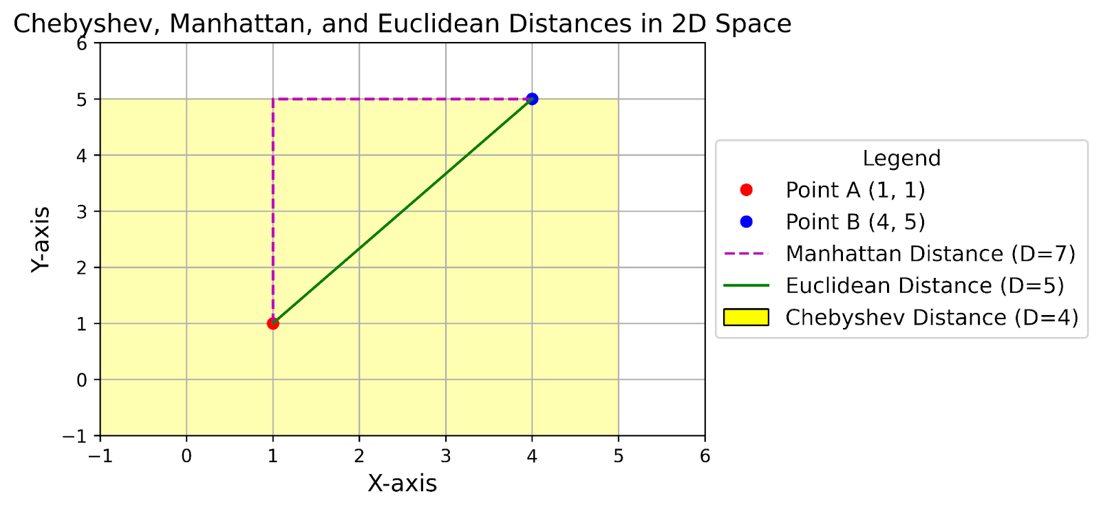 Understanding Chebyshev Distance: A Comprehensive Guide | DataCamp