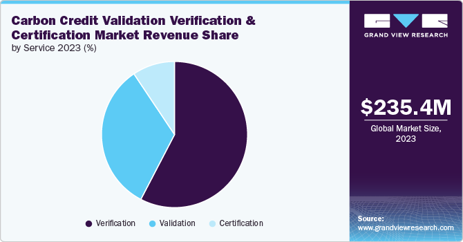 Key Market Takeaways for Carbon Offset Verification