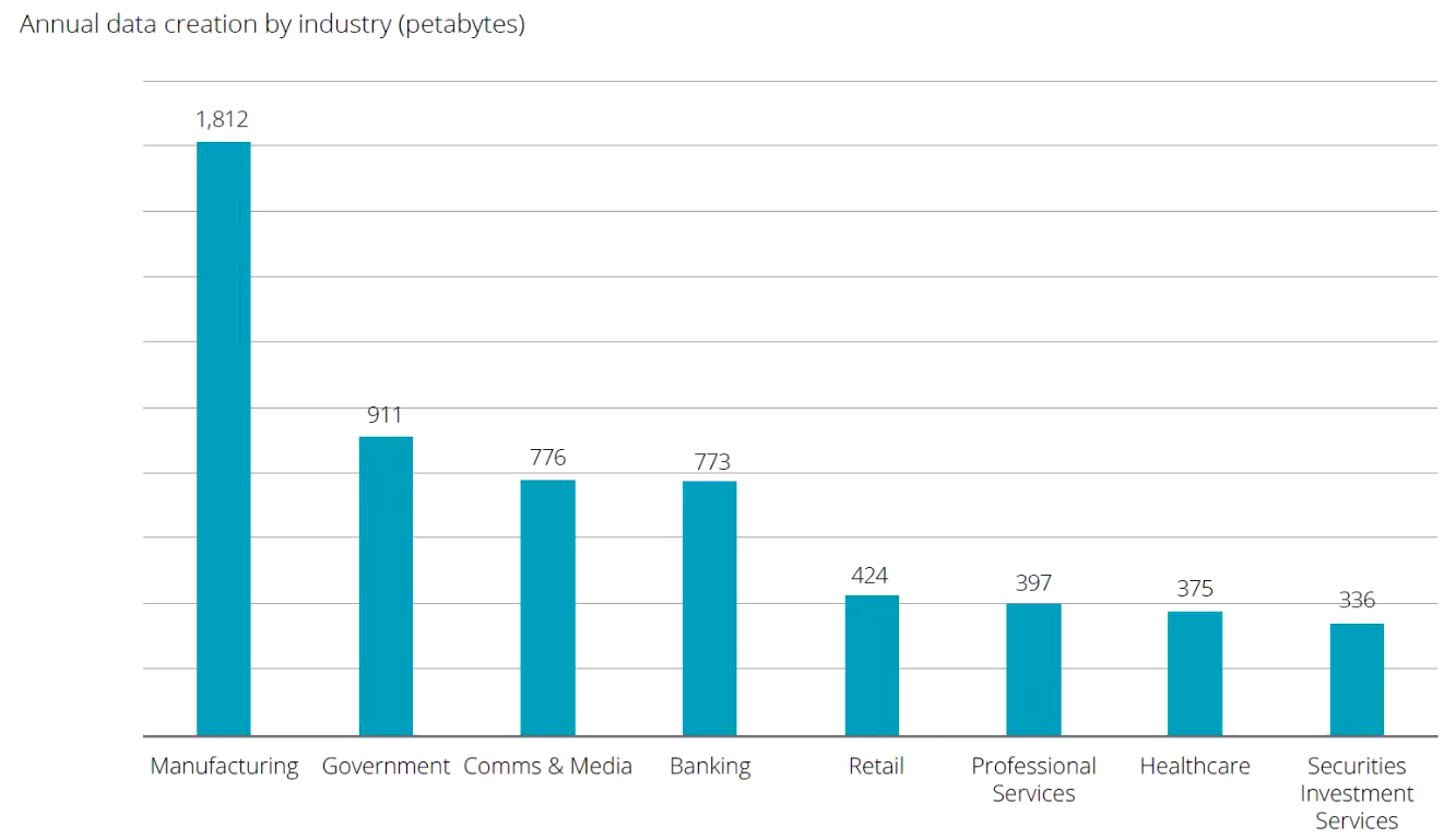 Deloitte’s survey on AI in manufacturing reveals manufacturing tops in the volume of data created.