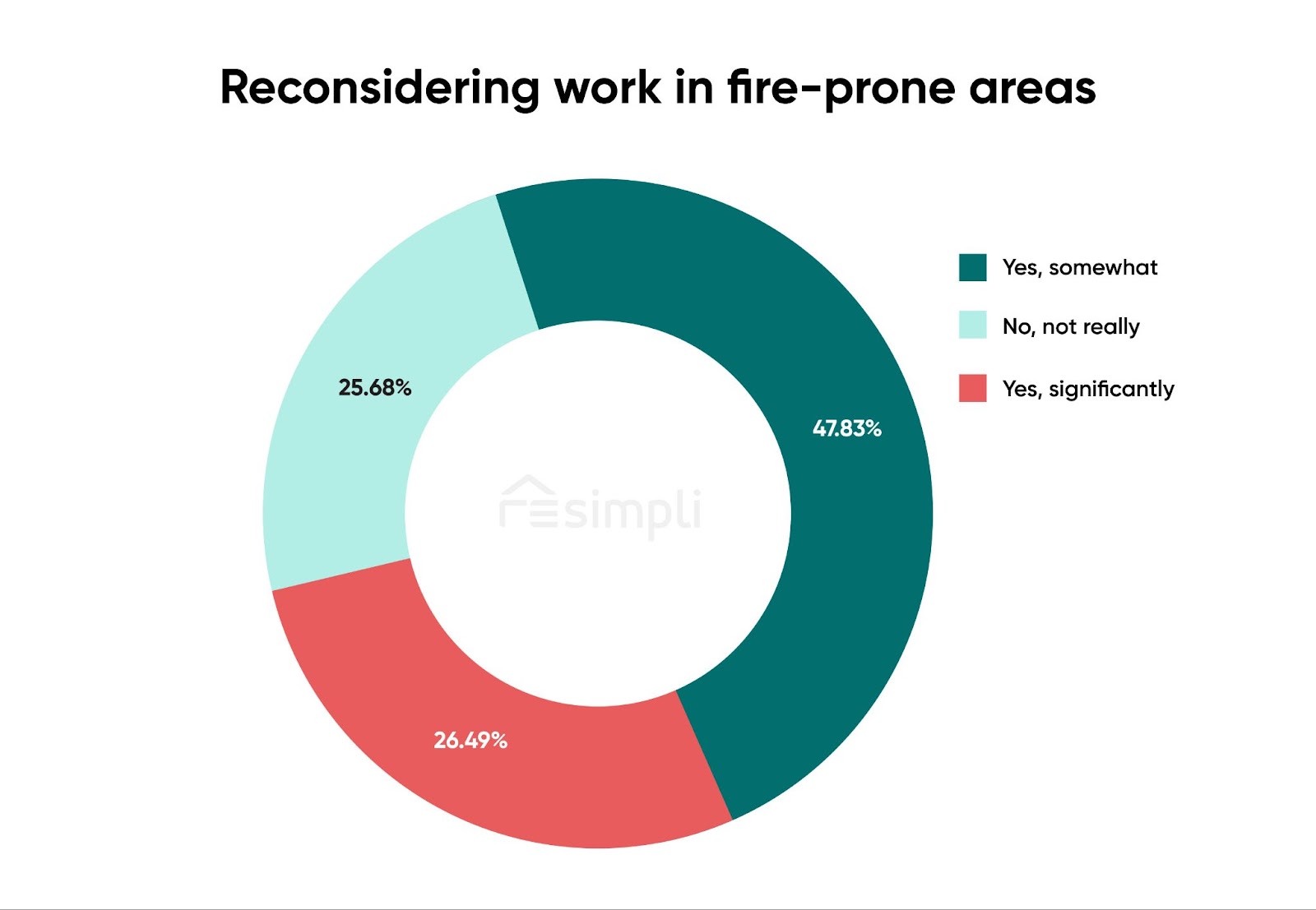 LA Fire Risks, REsimpli