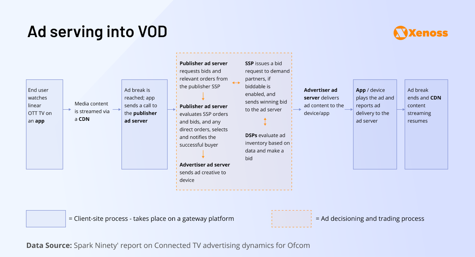 Flowchart illustrating the VOD advertising scenario, showing how ad serving works in VOD streaming, including publisher and advertiser ad servers.