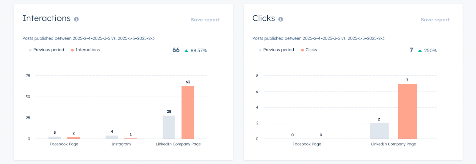 Social Media Analytics HubSpot