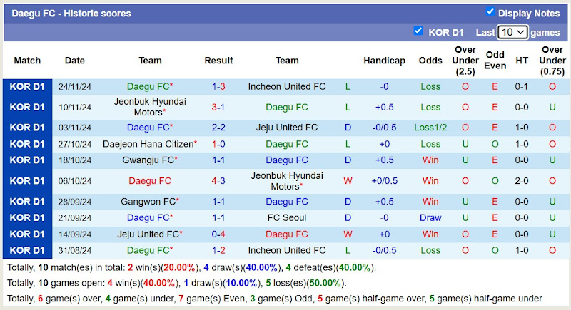 Thống kê phong độ 10 trận đấu gần đây của Daegu FC