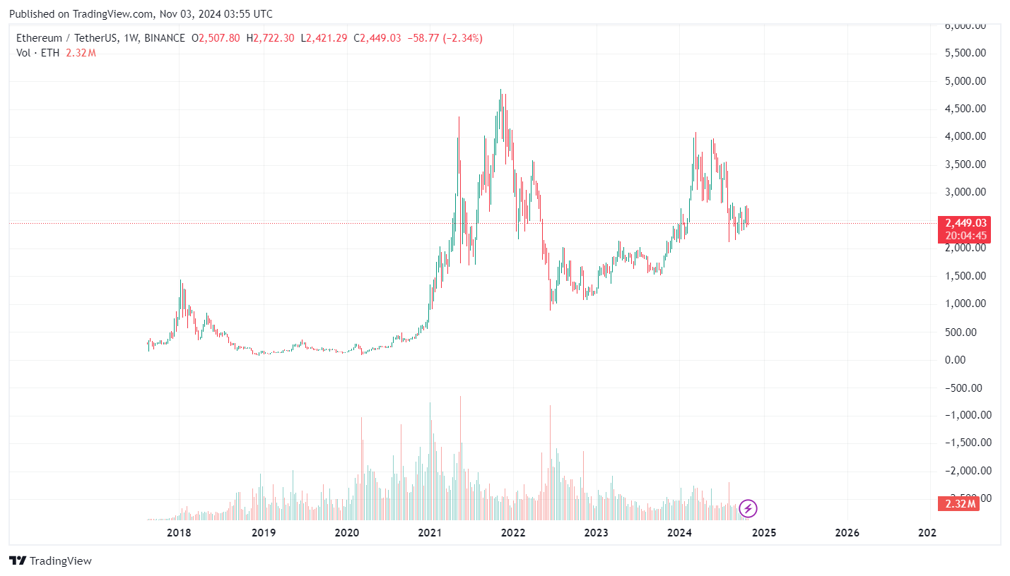 Ethereum price prediction: $10k target possible in the bull run? - 1