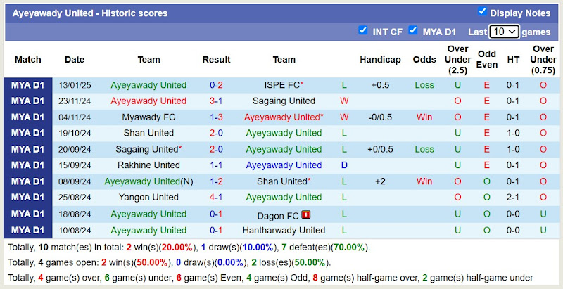 Thống Kê 10 Trận Gần Nhất Của Ayeyawady United