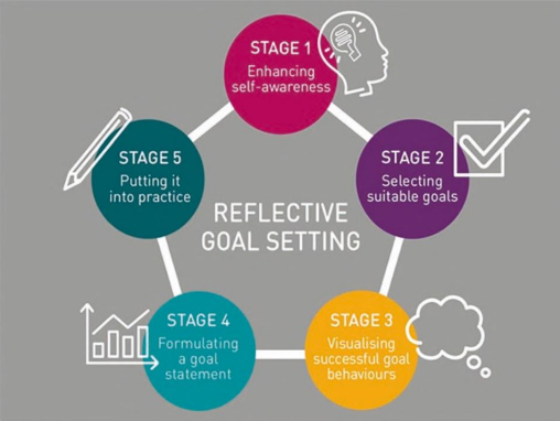 A diagram of a reflective goal setting

Description automatically generated