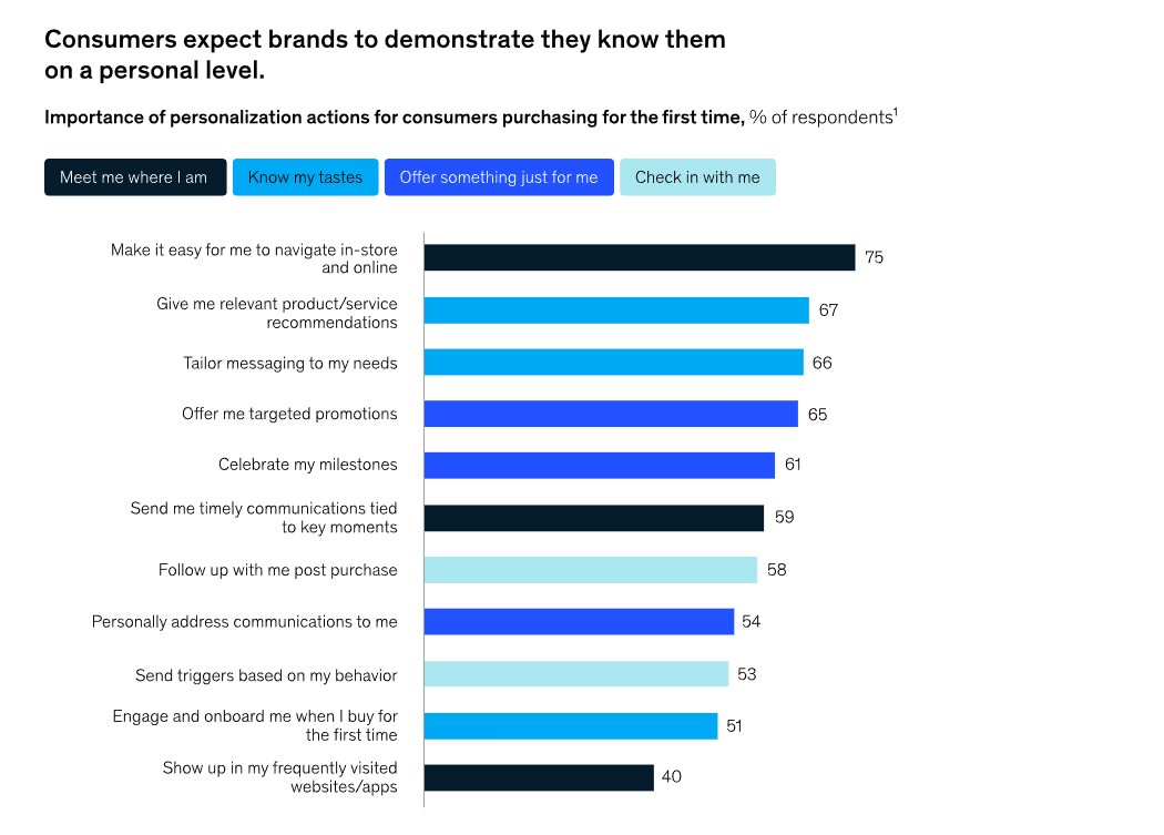 Consumers expect Brands