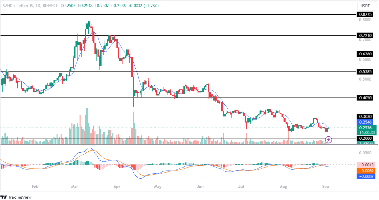 Sandbox Price Prediction September 2024