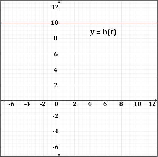 Graph showing y = h(t) with a horizontal line at y=10 in a Cartesian plane.