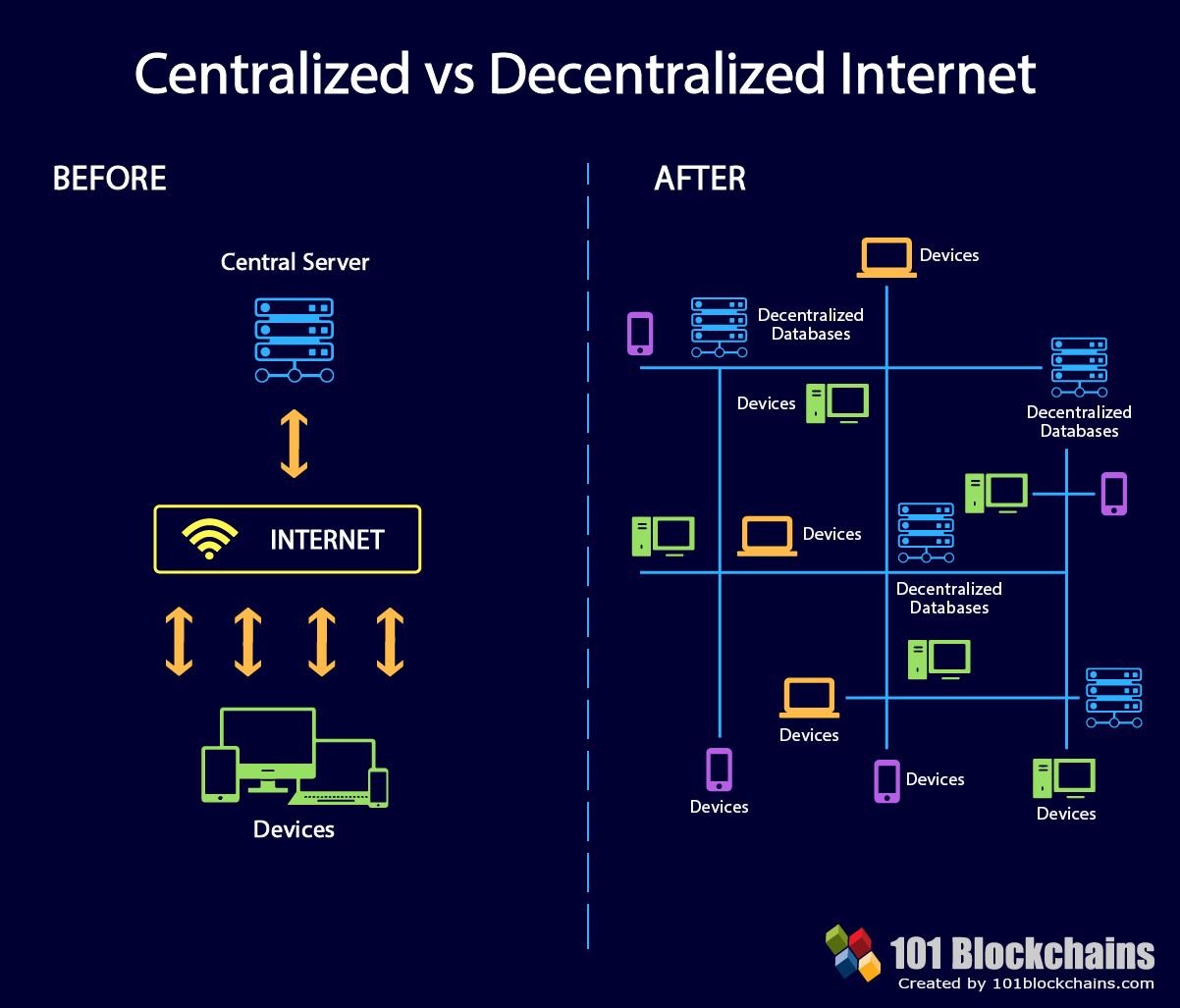Centralized vs Decentralized Systems