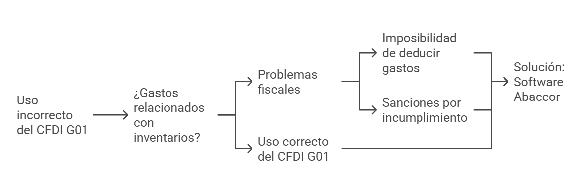 Proceso que se debe seguir en caso de hacer uso incorrecto de la clave SAT G01