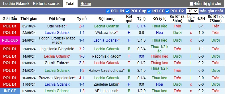 Thống kê phong độ 10 trận đấu gần nhất của Lechia Gdansk