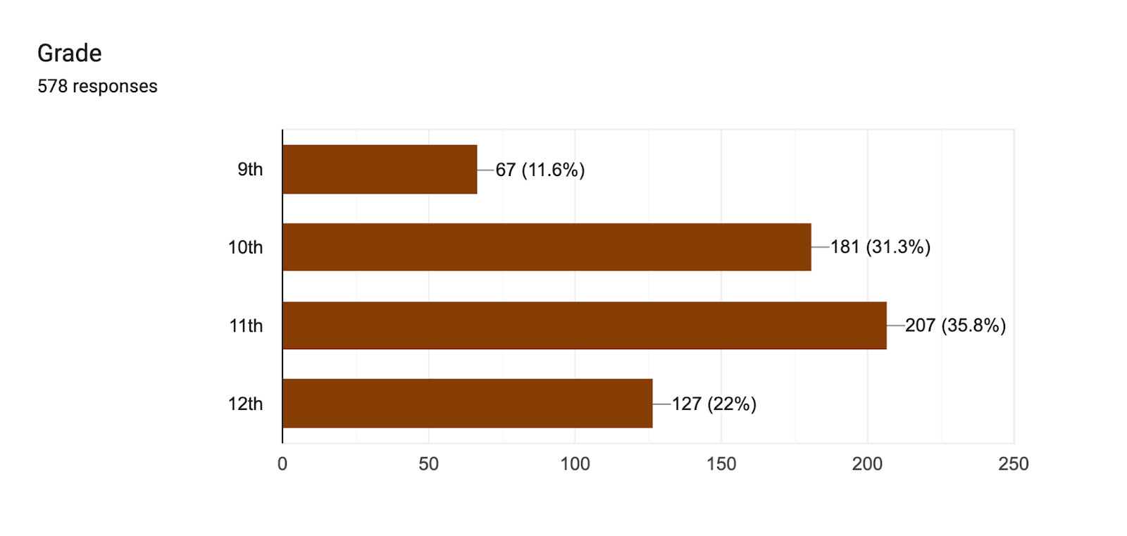 Forms response chart. Question title: Grade. Number of responses: 578 responses.