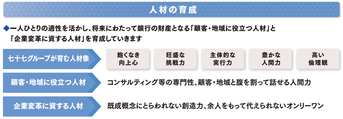 七十七銀行が育成する人材