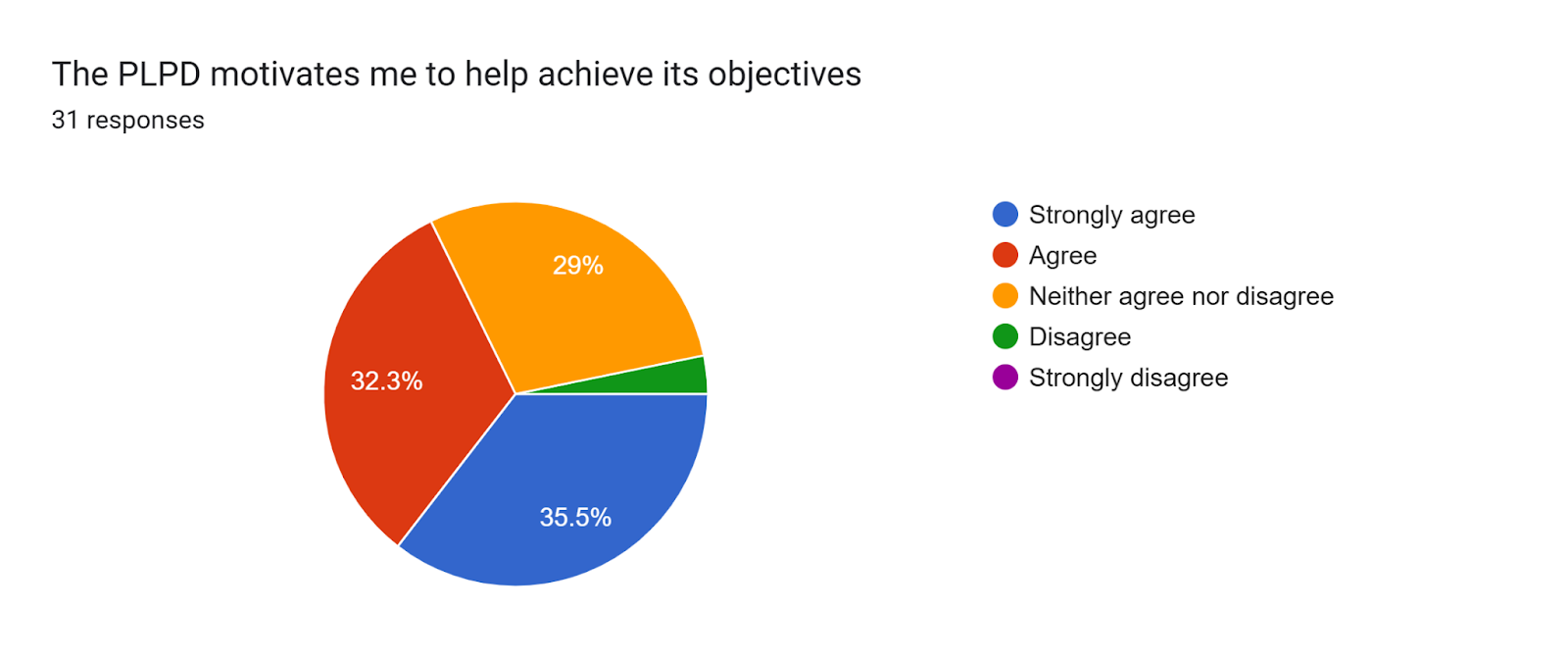 Forms response chart. Question title: The PLPD motivates me to help achieve its objectives. Number of responses: 31 responses.