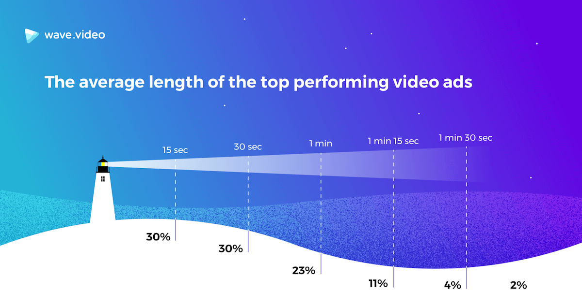 average video ad length statistics