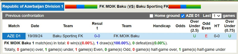 Lịch sử đối đầu FK MOIK Baku với Baku Sportinq FK