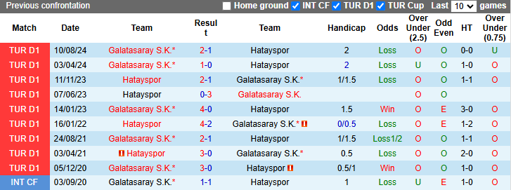 Lịch sử đối đầu Hatayspor vs Galatasaray