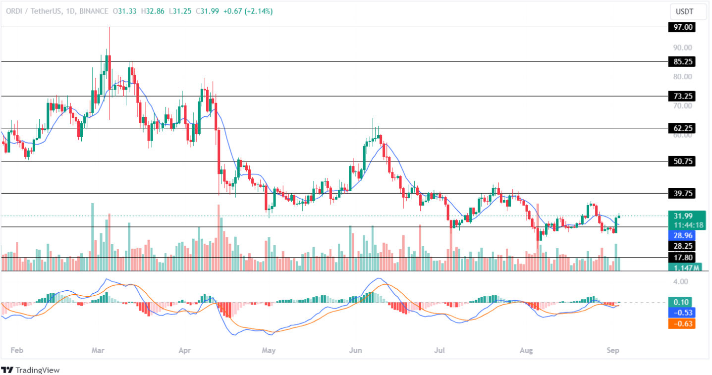 Với sự đảo chiều tăng giá, 2 token BRC-20 hàng đầu sẽ tăng 20% ​​trong tuần này?