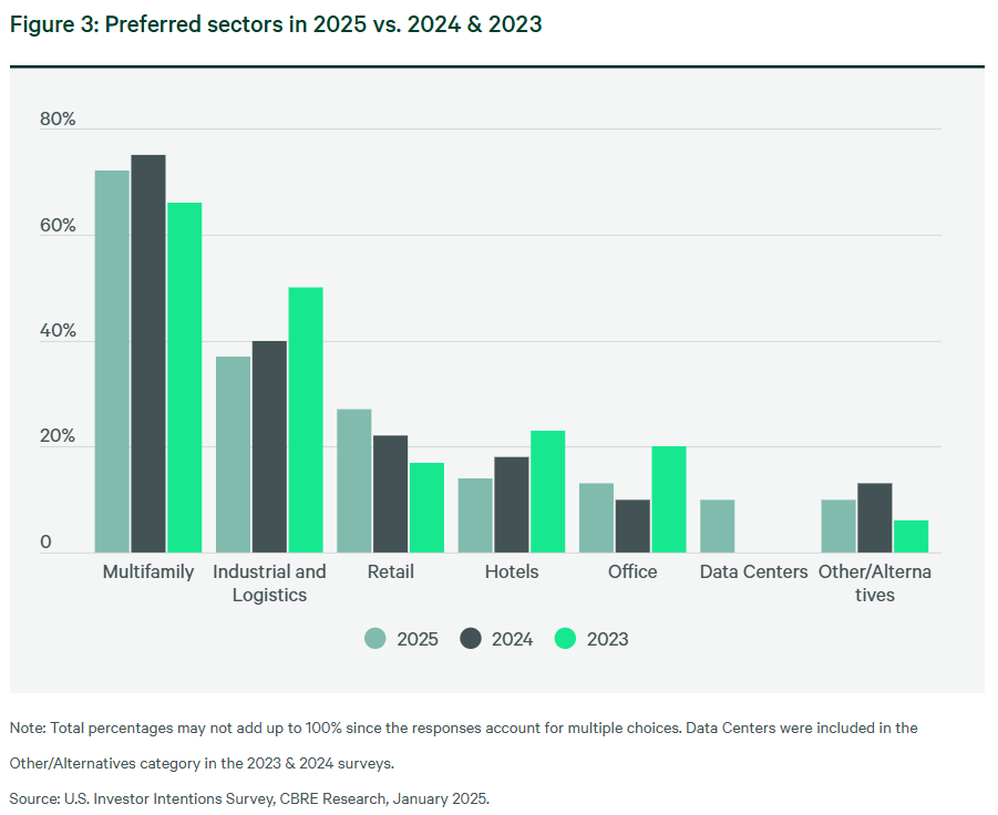 Preferred sectors in 2025 vs. 2024 & 2023