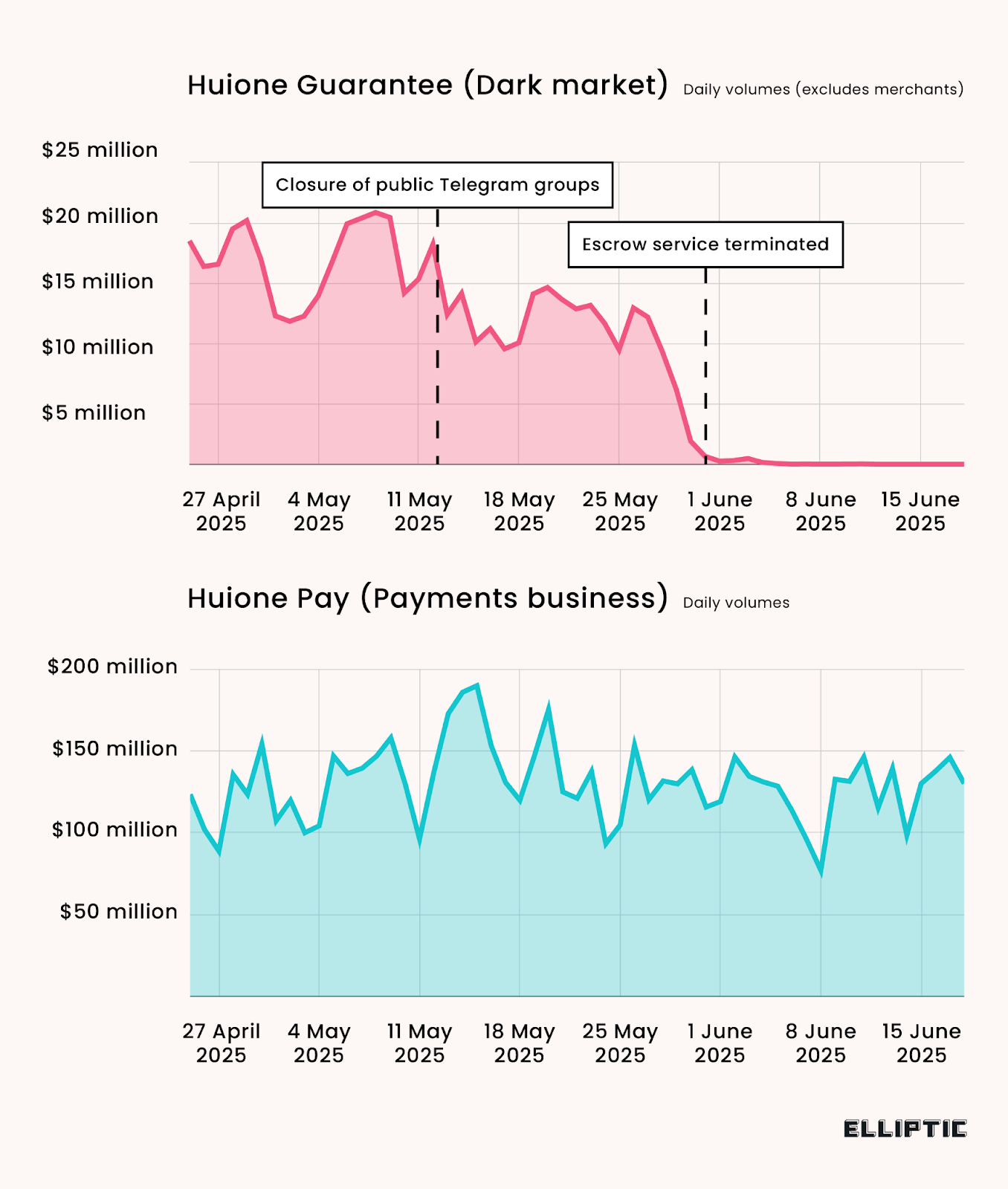 Telegram Shuts Down Huione's Largest Crypto Scam Market Ever, But Rivals Take Over with 400% Volume Surge