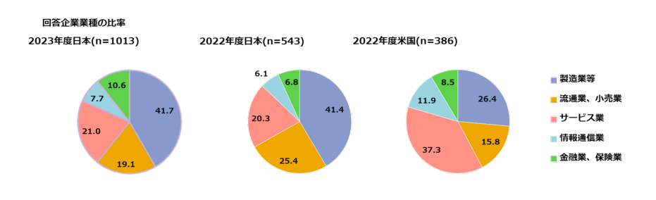 回答企業の業種の割合