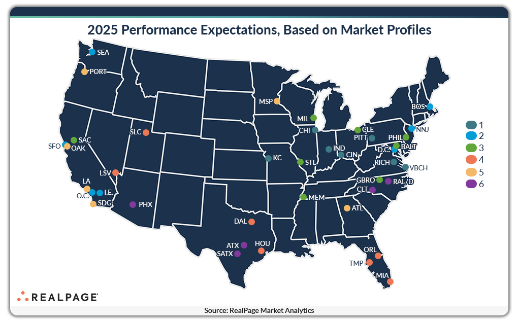 2025 Performance Expectations, Based on Market Profiles