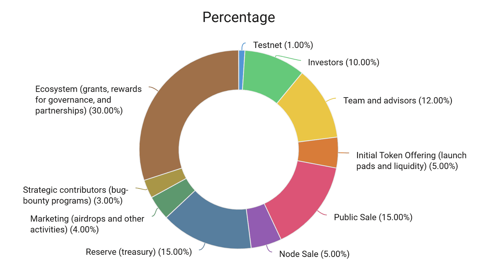 A colorful pie chart with white textAI-generated content may be incorrect.