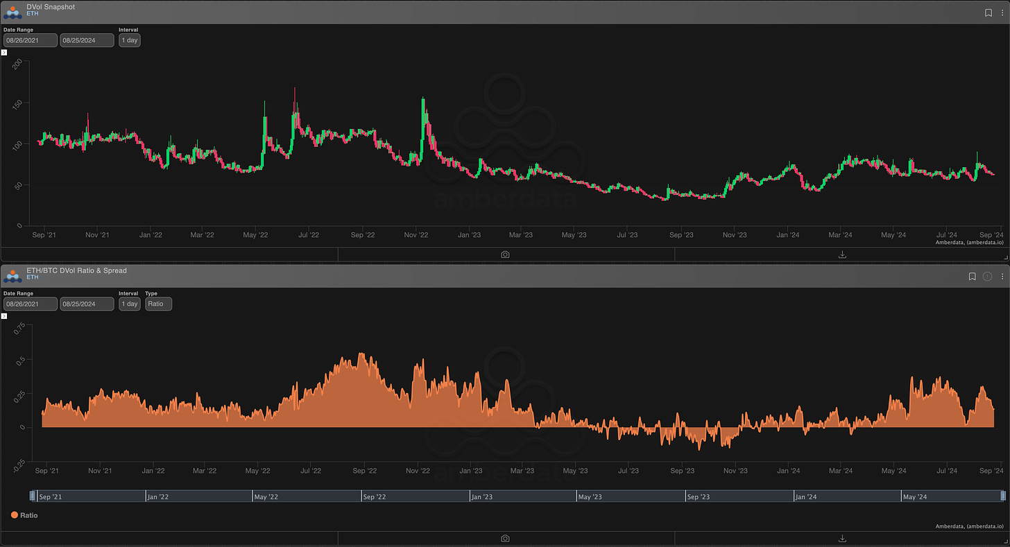 AD Derivatvies Dvol Snapshot and ETH/BTC DVol ratio and spread for ETH 