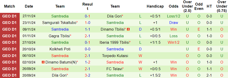 Thống kê 10 trận gần nhất của Samtredia