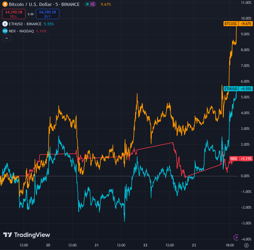 Bitcoin / US Dollar - Binance via TradingView 