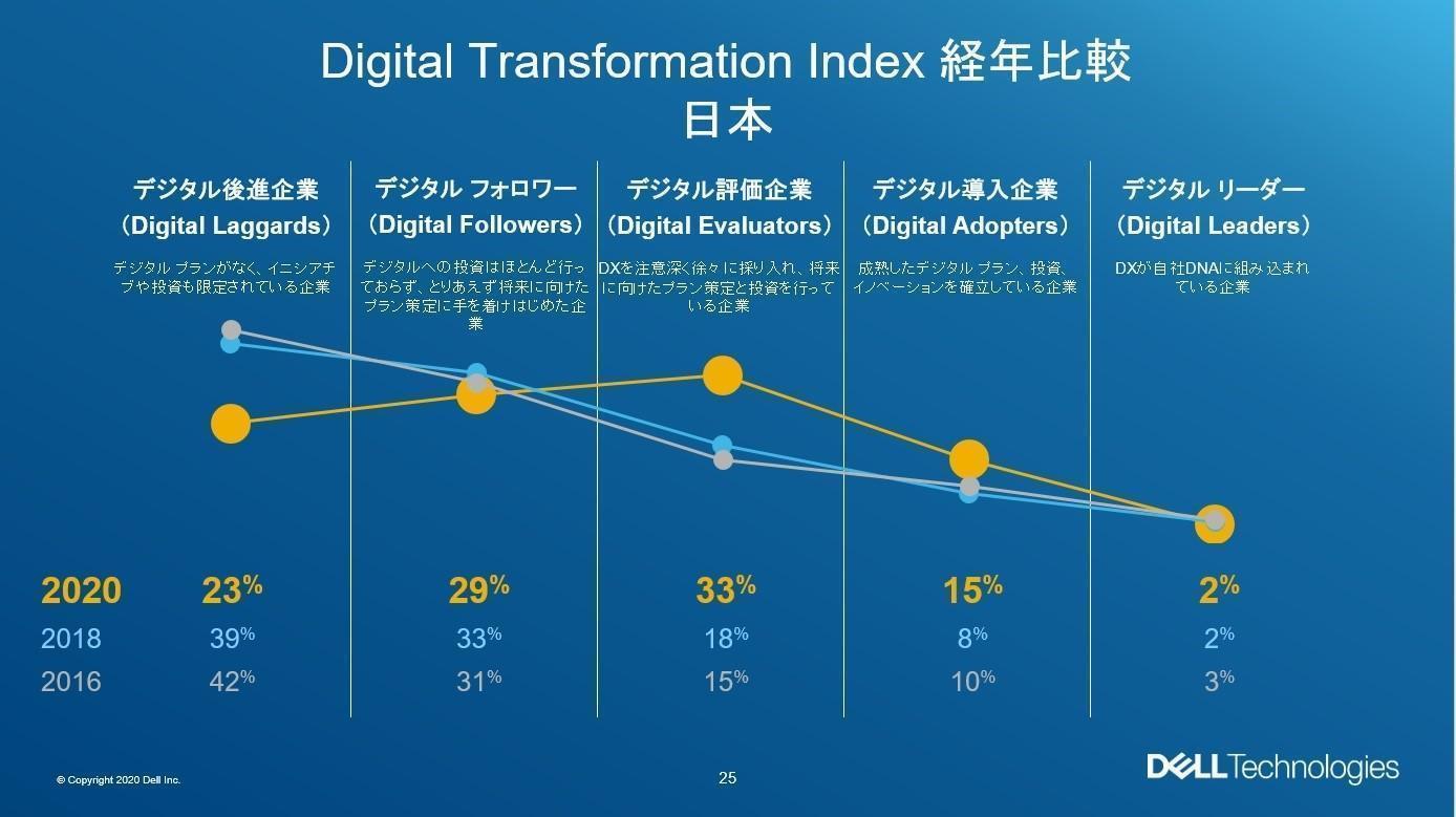 デジタルトランスフォーメーション 日本 営業