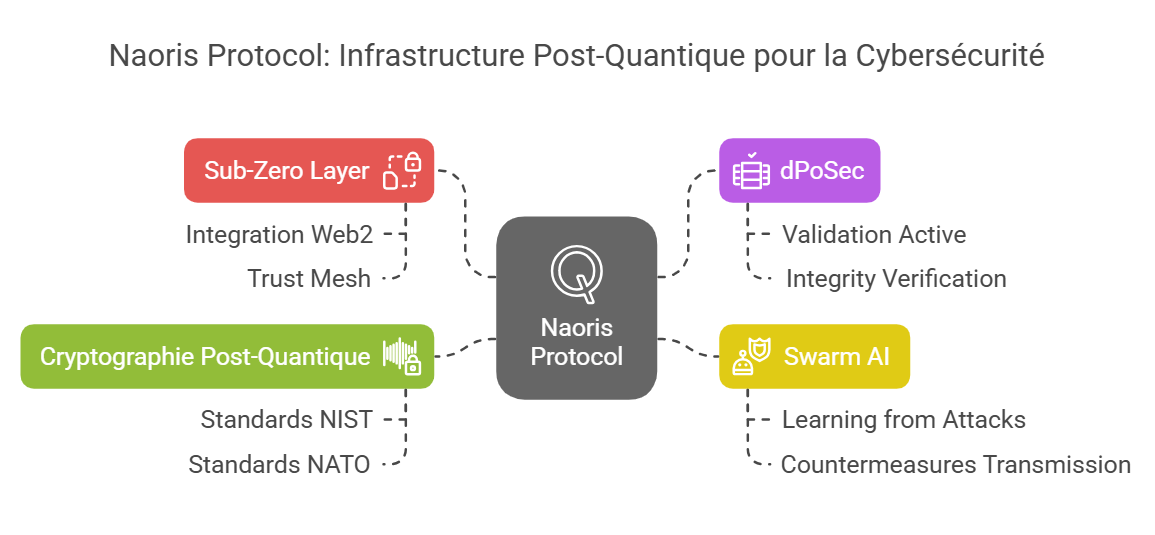 cybersécurité décentralisée
