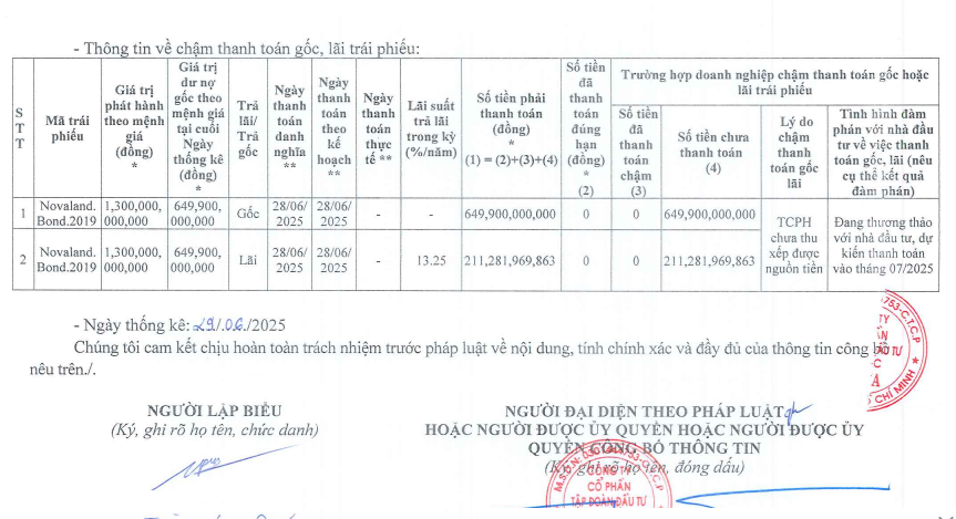 Thông tin về chậm thanh toán gốc, lãi trái phiếu của NVL (Nguồn: NVL)