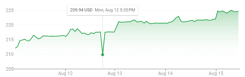 A graph showing the price of a currency Description automatically generated