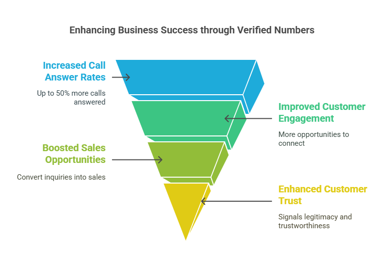 Benefits of Call automation