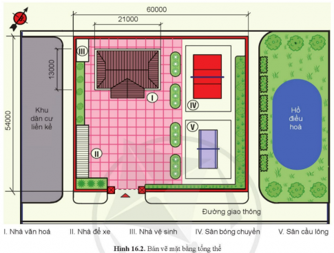 BÀI 16: BẢN VẼ XÂY DỰNGMỞ ĐẦUCH: Quan sát hình 16.1 và cho biết bản vẽ xây dựng đóng vai trò gì trong quá trình xây dựng một ngôi nhà.Gợi ý đáp án: + Biểu diễn các thiết kế một cách trực quan và dễ hiểu+ Tránh những sai sót không mong muốn trong khi xây dựng+ Dựa vào bản vẽ xây dựng ngôi nhà, nhà thầu sẽ lập kế hoạch thi công và gia chủ  có thể kiếm soát được tiến độ công trình chính xác.+ Bản vẽ cũng là cơ sở để nhà thầu cũng như gia chủ có thể ước tính chi phí, ngân sách phù hợp, hạn chế chi phí phát sinh.I. KHÁI NIỆMHình thành kiến thức: Bản vẽ nhà thường bao gồm các bản vẽ nào?Gợi ý đáp án: + Bản vẽ phối cảnh+ Bản vẽ mặt bằng+ Bản vẽ mặt đứng+ Bản vẽ mặt cắtII. CÁC QUY ƯỚC VẼ BẢN VẼ XÂY DỰNG2. Một số kí hiệu quy ước trên bản vẽ nhàHình thành kiến thức: Ngôi nhà em có những đồ dùng gì? Hãy chỉ ra những kí hiệu của đồ dùng đó ở bảng 16.2.Gợi ý đáp án: Học sinh tự nêu những đồ dùng có trong nhà và chỉ kí hiệu trong bảng 16.2 cho các bạn thấy.Ví dụ: Ngôi nhà em có: cửa, bàn ghế, cầu thang, ti vi, tủ quần áo, giường, bệ bếp, bồn rửa bát, bồn cầu...(kí hiệu - bảng 16.2). III. CÁC HÌNH BIỂU DIỄN TRÊN BẢN VẼ XÂY DỰNG1. Bản vẽ mặt bằng tổng thểHình thành kiến thức: Đọc bản vẽ mặt bằng tổng thể hình 16.2 và điền thông tin theo bảng 16.4Gợi ý đáp án: Trình tự đọcNội dung đọcKết quả1. Kích thước+ Kích thước của khu đất+ Kích thước của ngôi nhà sắp xây dựng.+ 60000 x 54000+ 21000 X 13000 2. Vị trí+ Vị trí của ngôi nhà trên khu đất+ Hướng của ngôi nhà+ Ở giữa khu dân cư liền kề và hồ điều hòa.+ Hướng Nam, hướng ra mặt đường giao thông3. Các công trình xung quanh+ Sân + Vườn hoa, cây cảnh+ Cổng ra vào+ Tường bao+ Sân bóng chuyền, sân cầu lông.+ Hồ điều hòa+ 1+ Màu đỏ2. Bản vẽ các hình chiếu của ngôi nhàa. Mặt đứngHình thành kiến thức: Quan sát hình 16.3a và mô tả kiến trúc mặt trước của ngôi nhà cùng các bộ phận của nó.Gợi ý đáp án: Ngôi nhà có hai tầng, có mái ngói, cửa chính ở phía bên trái, phía trước cửa chính có bậc thềm; phía trên cửa chính là cửa ban công. Bên phải là cửa sổ.b. Mặt cắt:Hãy đọc kích thước chiều cao của từng tầng, chiều cao cửa đi và cửa sổ trên hình 16.3bGợi ý đáp án: + Kích thước chiều cao của từng tầng: 3300mm+ Chiều cao cửa đi và cửa sổ: 2100mmc. Mặt bằng:Đọc bản vẽ mặt bằng ở hình 16.3c và điền thông tin theo bảng 16.5Gợi ý đáp án: Trình tự đọcNội dung đọcKết quả1. Hình biểu diễn+ Tên gọi hình chiếu+ Hình chiếu mặt bằng tầng 1 2. Vị trí+ Kích thước chung của ngôi nhà+ Kích thước của từng phòng + 10800 x 7000+ Phòng khách: 4500 x 3800+ Bếp + phòng ăn: 4200 x 3500+ Phòng kho: 2700 x 1500+ Phòng WC: 2700 x 1100+ Phòng ngủ: 4500 x 25003. Cách bố trí các phòng+ Số phòng+ Công năng của từng phòng + 5 + Phòng khách : tiếp khách; + Bếp + phòng ăn: nấu nướng + ăn uống+ Phòng kho: chứa đồ+ Phòng WC: tắm giặt + vệ sinh+ Phòng ngủ: nghỉ ngơi + ngủ nghỉ.4. Các bộ phận của ngôi nhà+ Số cửa đi, cửa thông phòng, cửa sổ+ Kích thước của từng cửa+ Loại cửa được sử dụng + Số cửa:1 cửa chính: rộng 1600mm1 cửa phòng ngủ: rộng 800 mm1 của phòng vệ sinh: rộng 700 mm1 cửa phòng kho: rộng 800 mm4 cửa sổ: cửa sổ phòng khách: rộng 660 mm; phòng ngủ: 1300 mm; phòng bếp: 920 mm; phòng ăn: 1300 mm.5. Bài trí vật dụng trong phòng+ Phòng khách, phòng ngủ, phòng bếp, phòng vệ sinh+ Phòng khách:  bộ ghế sofa; cây cảnh; kệ tivi+ Phòng ngủ: giường, tủ quần áo+ Phòng bếp: bàn ăn; bệ bếp; bếp gas+ Phòng vệ sinh: xí bệt, bồn rửa mặt+ Phòng kho BÀI 16: BẢN VẼ XÂY DỰNG