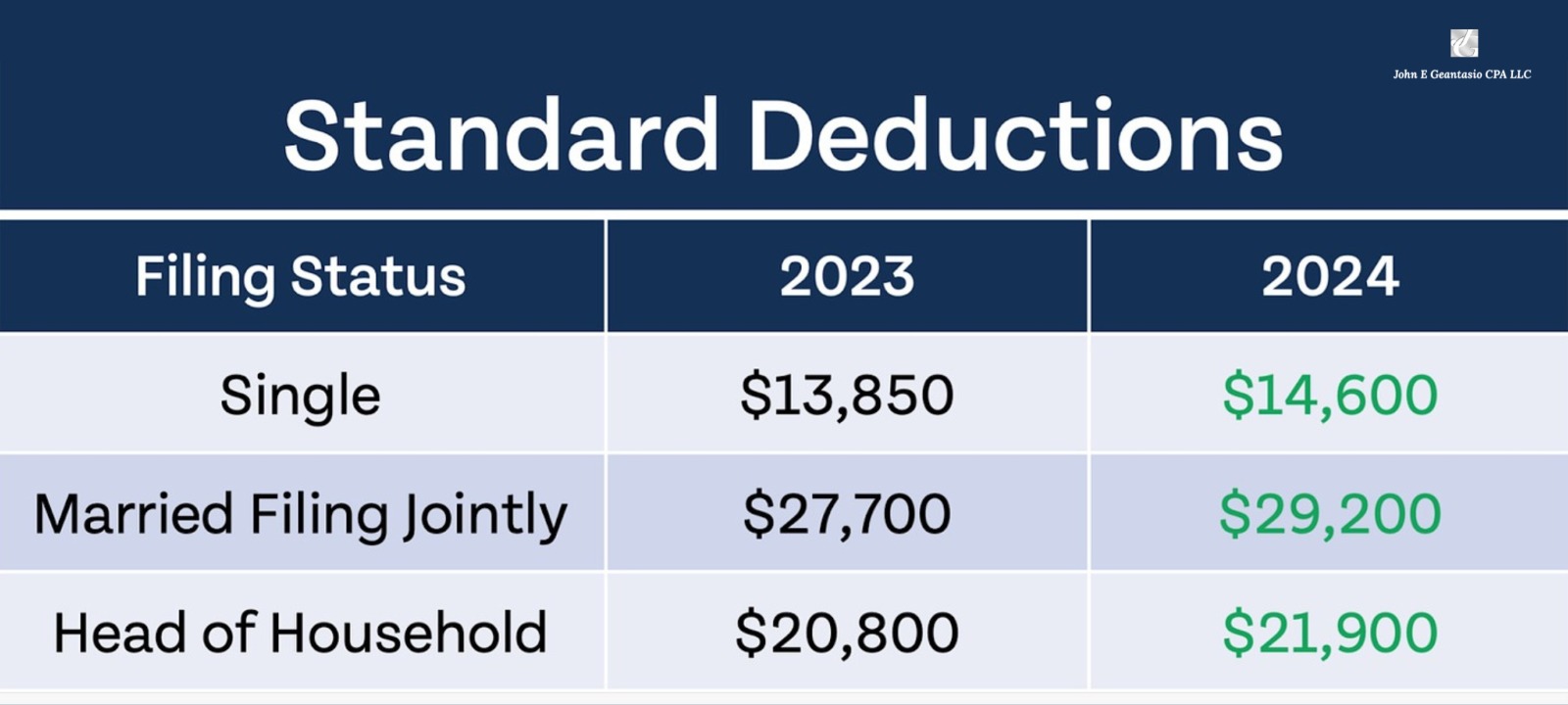 Standard deductions 2024, John Geantasio, cpa new jersey