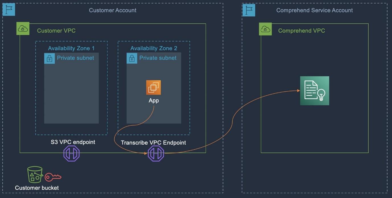 Imagem demonstrativa dos casos de uso do AWS Comprehend. 