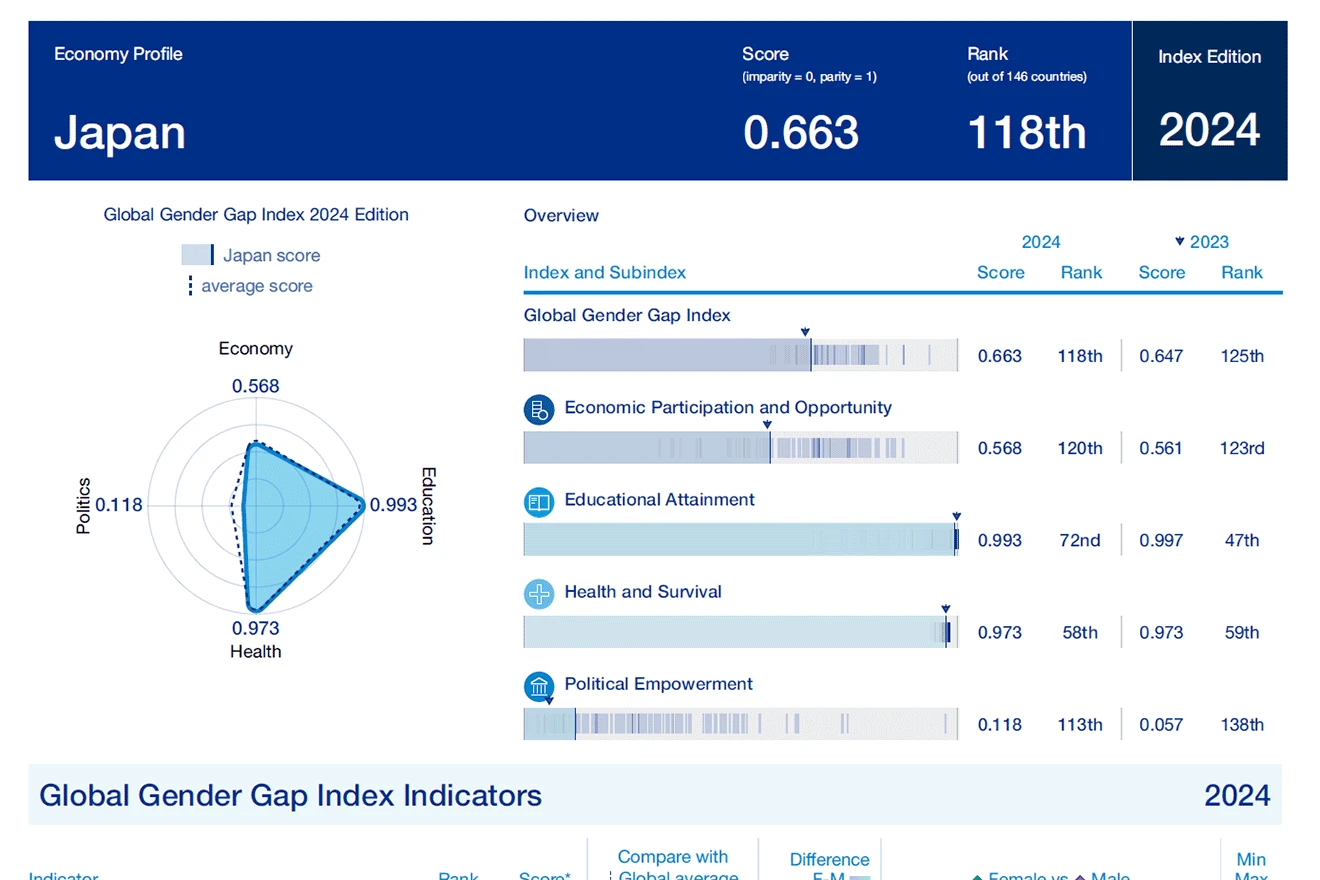 世界118位の日本のジェンダーギャップ指数（2024年）