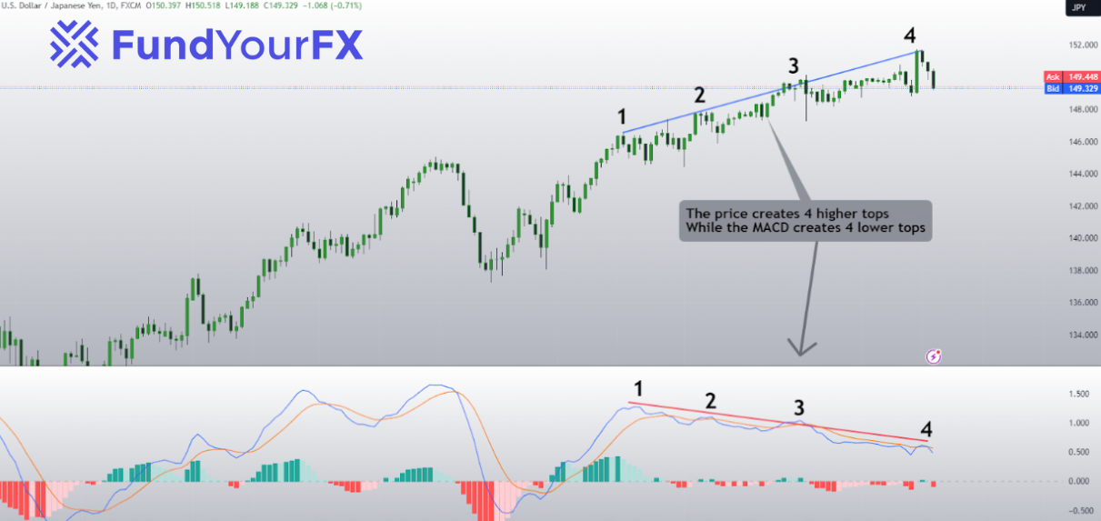 2 divergence